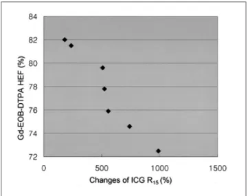 Fig. 4. Scattergram shows the relationship between the Gd-EOB- Gd-EOB-DTPA hepatic extraction fraction and the changes of indocyanine green R15 before and after hepatic injury