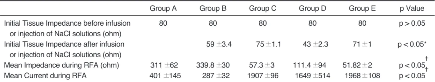 Table 1. Measured Values of Electrical Parameters Related to Radiofrequency Ablation for the Five Groups