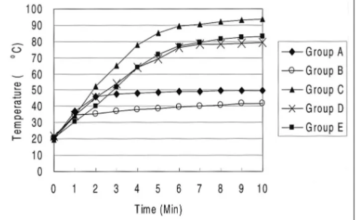 Table 2. Measured Values of Diameters and Volumes of Radiofrequency-Induced Coagulation and Tissue Temperatures in the Five Groups