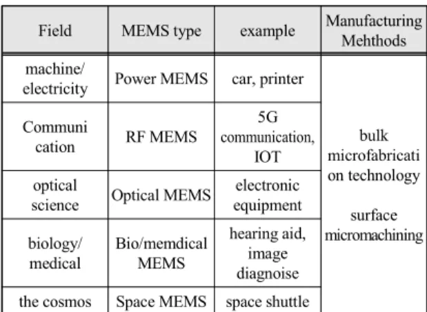 Fig.  1  Improved  MEMS  device