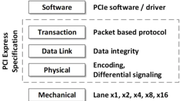 Fig.  1  The  layers  of  PCI  Express  architecture.