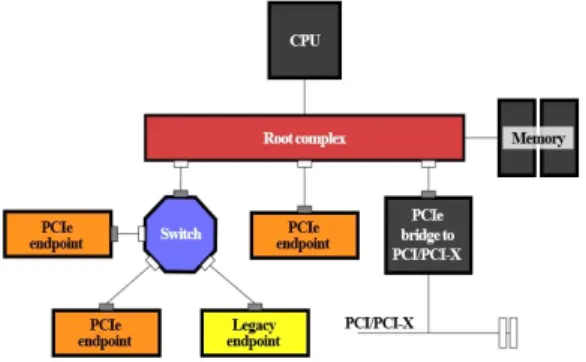 Fig.  3  Topology  of  PCI  Express  system[12].