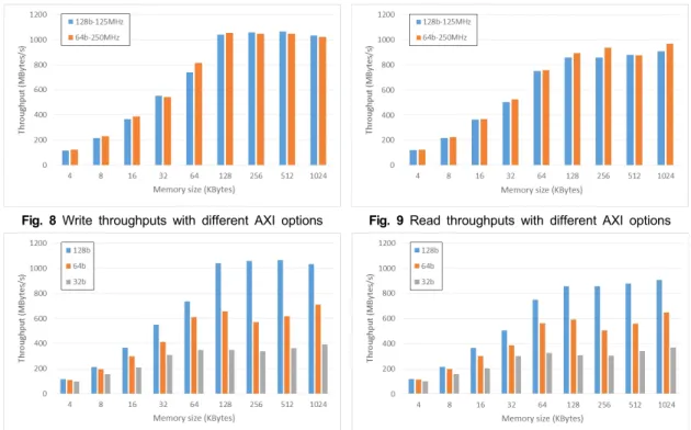 Fig.  8  Write  throughputs  with  different  AXI  options Fig.  9  Read  throughputs  with  different  AXI  options