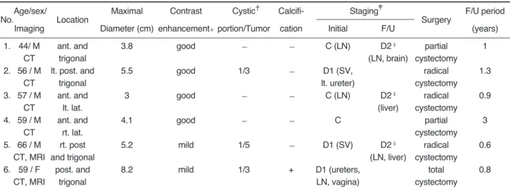 Table 1. Summary of the Imaging and Clinical Findings of Small Cell Carcinoma of the Urinary Bladder No