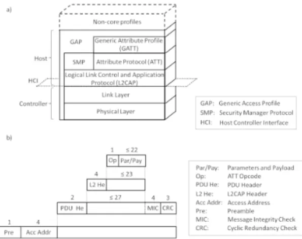 Fig.  1  (a)  BLE  Protocol  Stack;  (b)  BLE  Data  Unit  Structure