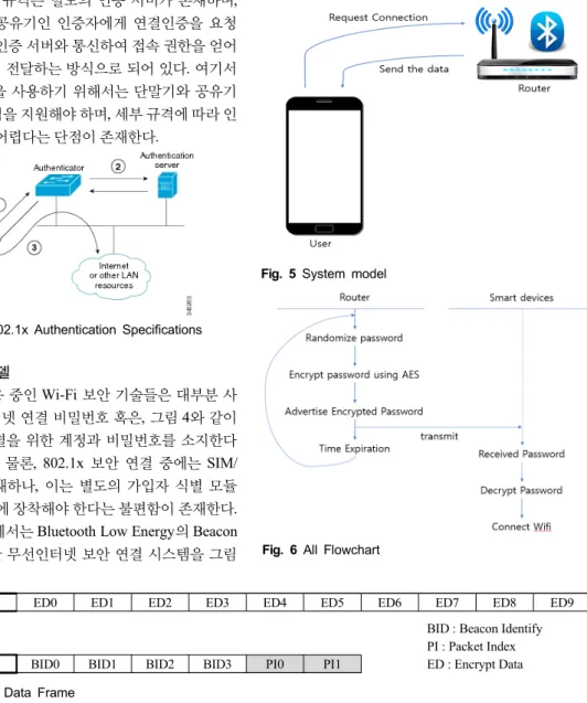 Fig.  4  Step  of  802.1x  Authentication  Specifications