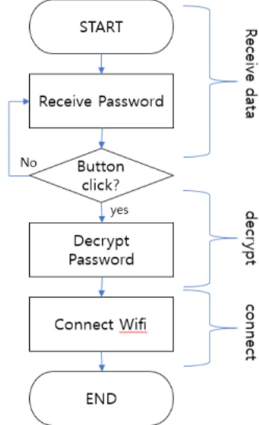 Fig.  10  Prototype  App  for  the  test
