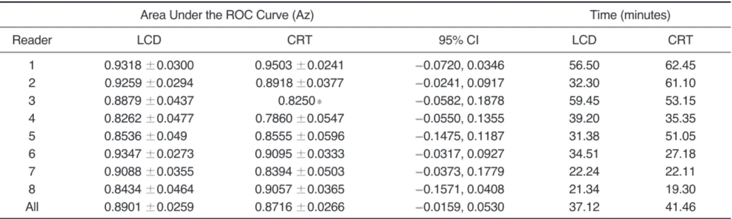 Table 1. Comparison of Observer Performance in Detecting Small Solitary Pulmonary Nodules, and Average Reading Time for LCD Monitor and CRT Monitor