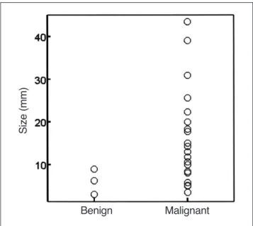 Fig. 7. Scatterplot showing the size of mural nodules in benign and malignant IPMTs of the pancreas