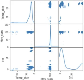 Fig.  3  Scatter  plot  of  Body  temperature,  Average  movement  and  Estrous.