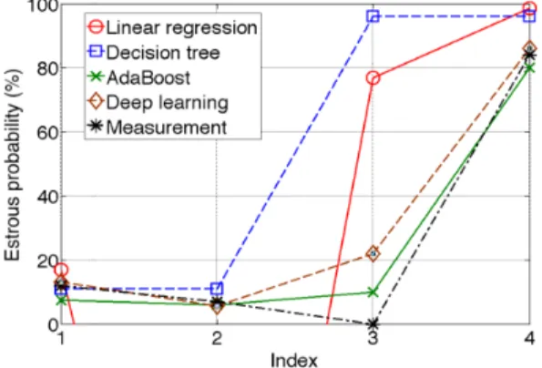Fig.  6  Performance  comparison  of  classification  algorithms  for  estrous  prediction.