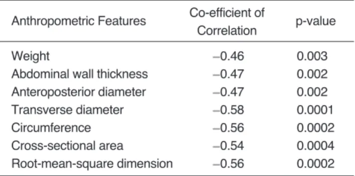 Table 1. Statistical  Correlation of Weight and Abdominal Dimensions with Image Quality Score