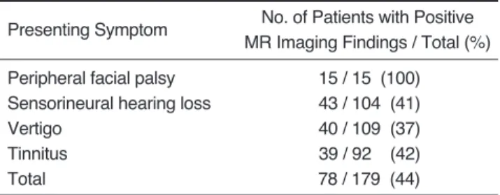Table 1. Rates  of  Positive  MR  Imaging  Findings  in  Each Group of Presenting Symptoms