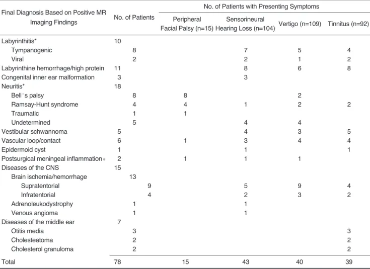 Table 2. Number of Patients with Positive MR Imaging Findings Compared with Presenting Symptoms