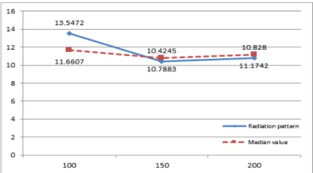 Fig.  7  Comparison  of  mean  errors  of  radiation  pattern  and  median  value.