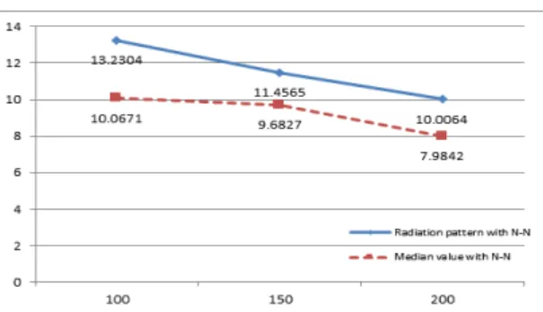 Fig.  10  Comparison  of  mean  errors  of  radiation  pattern  with  neural  network  and  median  value  with  neural  network.