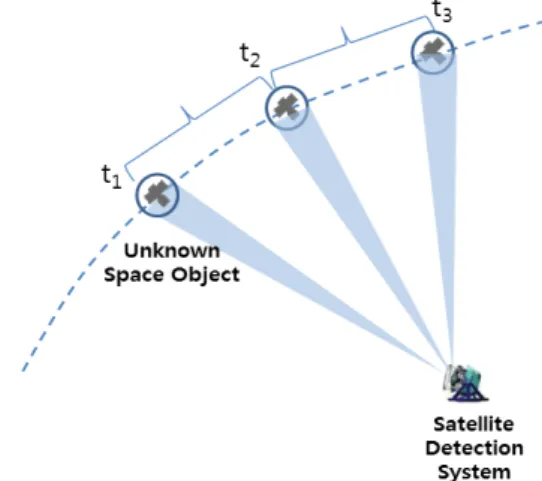 Fig.  1  Angles  only  preliminary  orbit  determination 