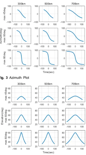 Fig.  2  Matlab  and  STK  connection  for  Satellite  orbit 