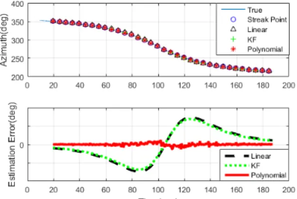 Fig.  8  Simulation  Results(1  Case)  -  Azimuth