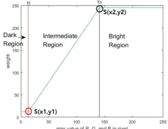 Fig.  4  Transfer  function  using  SET  image  characteristics