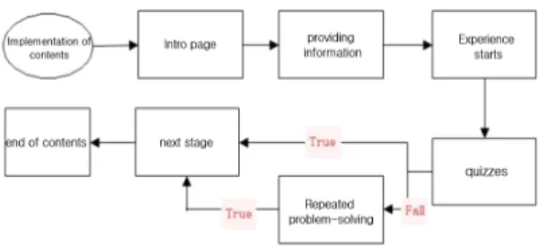 Fig.  1  Development  procedure  for  VR  contents