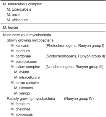 Table 1.Classification  of  Mycobacterial  Species  Commonly Causing Human Disease