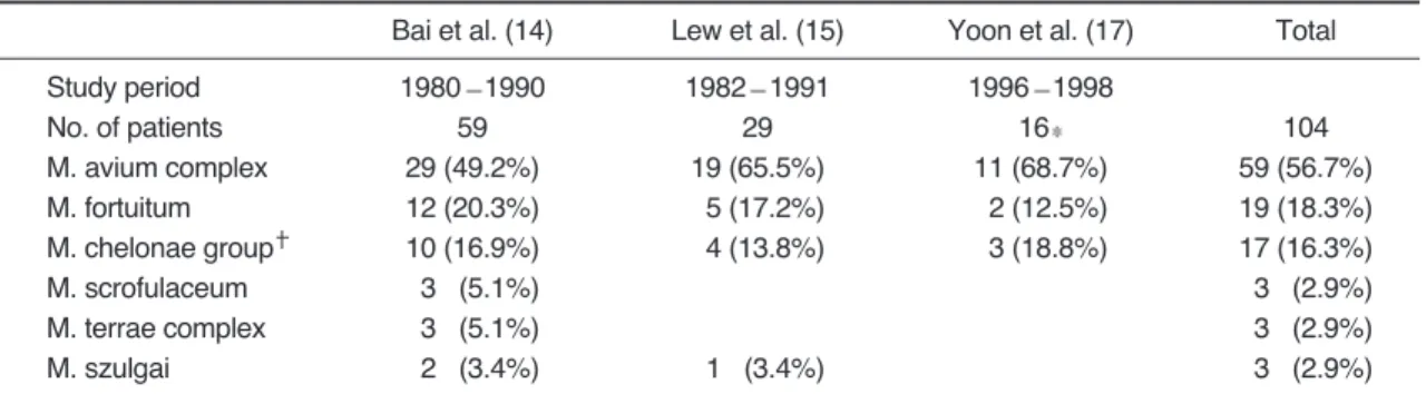 Table 3. Frequency  of  Occurrence  of  Isolates  of  Nontuberculous  Mycobacteria  in  Patients  with  Proven Pulmonary Disease According to Published Case Series Studies in Korea