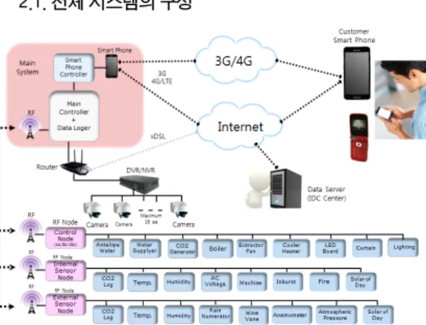 Fig.  1  Configuration  of  total  system
