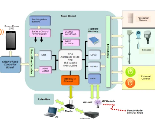 Fig.  2  Configuration  of  main  controller  system