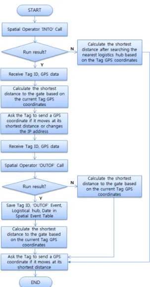 Fig.  7  'OUTOF'  Spatial  Event  generating  in  the  Port