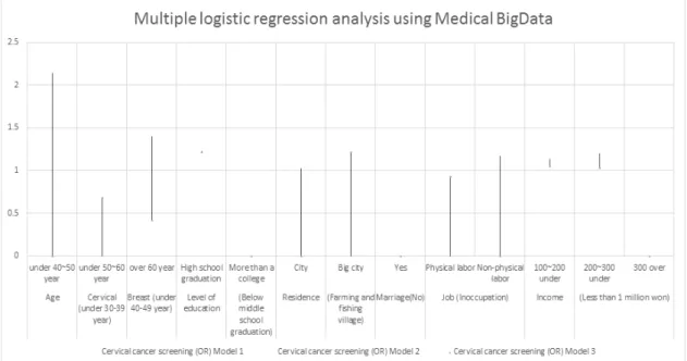 Fig.  5  Multiple  logistic  regression  analysis  using  Medical  BigData