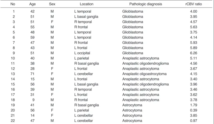 Table 1. Relative Cerebral Blood Volume Ratios of 22 Patients with Gliomas
