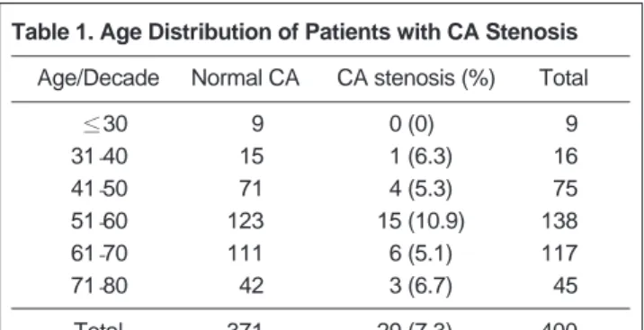 Table 1. Age Distribution of Patients with CA Stenosis