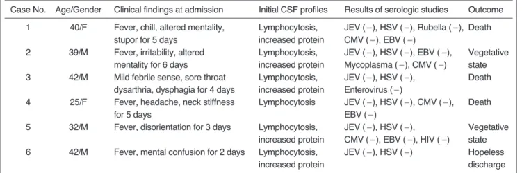 Table 1. Clinical and Laboratory Findings of Six Patients 