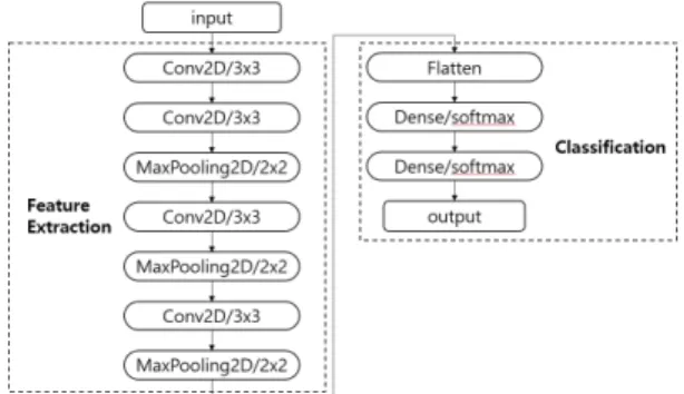 Fig.  4  Deep  Learning  Training  Model