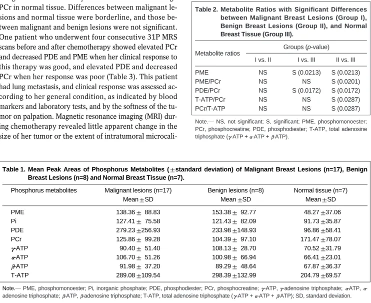 Table 1. Mean  Peak  Areas  of  Phosphorus  Metabolites  ( standard  deviation)  of  Malignant  Breast  Lesions  (n=17),  Benign Breast Lesions (n=8) and Normal Breast Tissue (n=7).