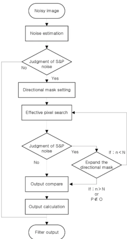 Fig.  2  Block  diagram  of  proposed  algorithm