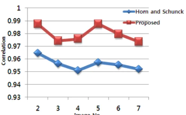 Fig.  8  Comparison  of  correlations  between  Input  image  and  estimated  image