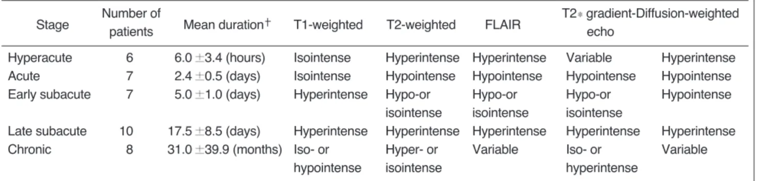 Table  2.  Apparent  Diffusion  Coefficient  (ADC)  Value  and  Relative  ADC  of  Intracerebral  Hematoma  according  to  Various Stages Demonstrated on DWI in 38 Patients