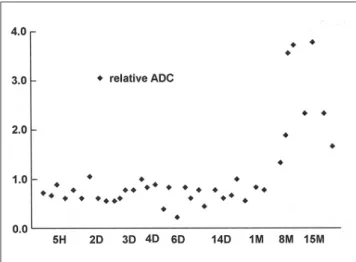 Fig. 1. The time course of relative ADC. The graph shows that in hyperacute,  acute,  early  subacute,  and  late  subacute hematomas, relative ADC is consistently lower than that of  nor-mal contralateral white matter