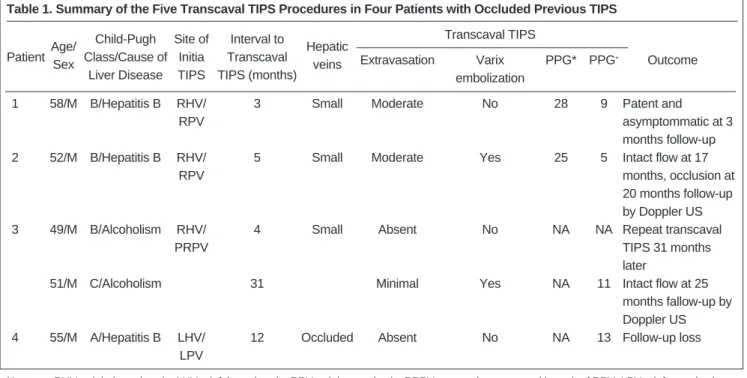 Table 1. Summary of the Five Transcaval TIPS Procedures in Four Patients with Occluded Previous TIPS Age/ Child-Pugh Site of  Interval to