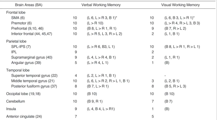 Table 1. Summary of Brain Areas Activated during Working Memory Tasks in Ten Normal Volunteers 