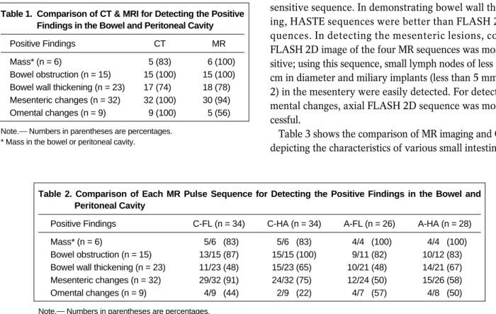Table 3 shows the comparison of MR imaging and CT for depicting the characteristics of various small intestinal 