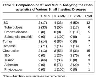 Table 3. Comparison of CT and MRI in Analyzing the Char- Char-acteristics of Various Small Intestinal Diseases