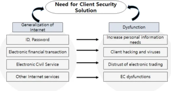 Fig.  1  Security  Technology  for  Dysfunction  of  the  Internet