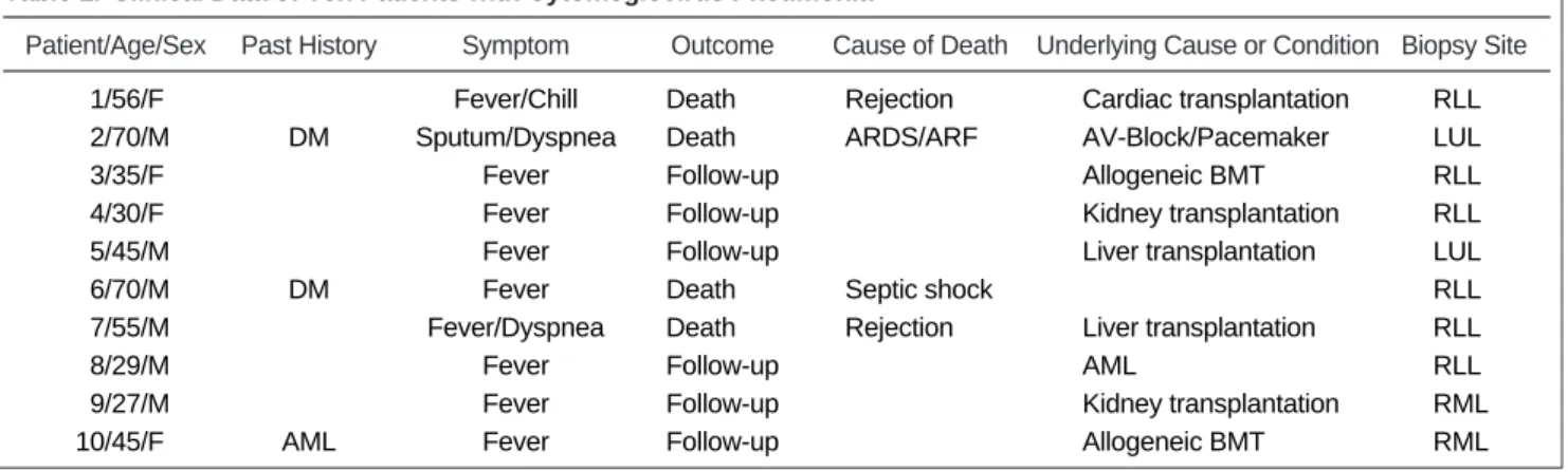 Table 1. Clinical Data of Ten Patients with Cytomeglovirus Pneumonia