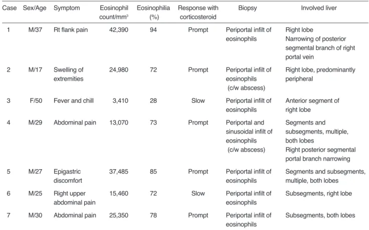 Table 1. Clinical, Pathologic, and CT Findings in Seven Patients with Hypereosinophilia