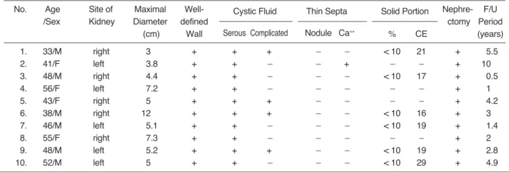 Table 1. Summary of Imaging and Clinical Findings of Multilocular Cystic Renal Cell Carcinomas