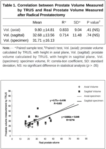 Table 1. Correlation  between  Prostate  Volume  Measured by  TRUS  and  Real  Prostate  Volume  Measured after Radical Prostatectomy