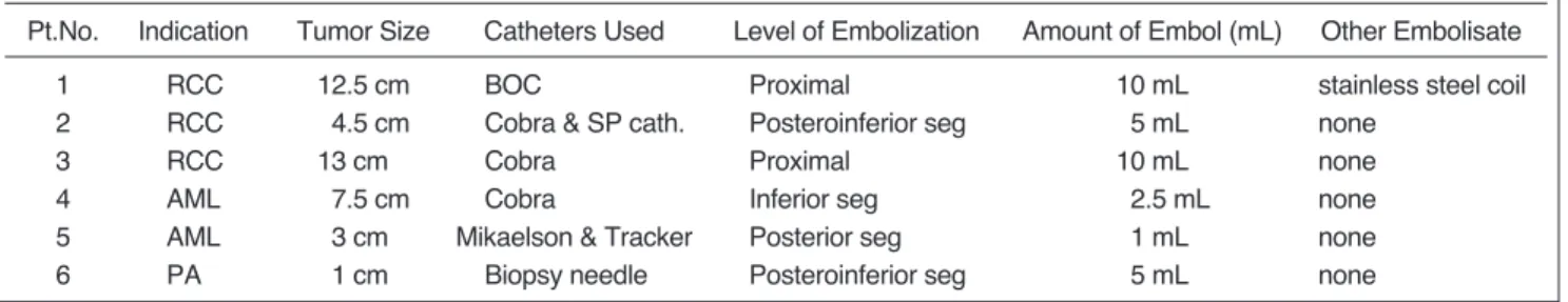 Table 1. Patient Characteristics and Intervention Devices Used